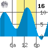 Center Slough Entrance tide chart for Wednesday, February 16, 2022