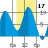 Center Slough Entrance tide chart for Thursday, February 17, 2022