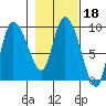 Center Slough Entrance tide chart for Friday, February 18, 2022