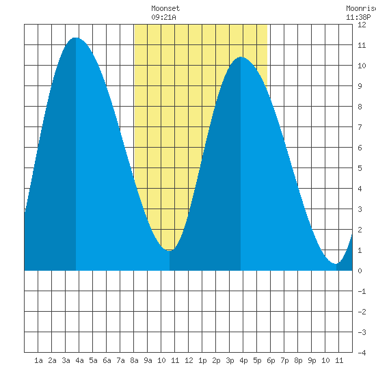 Center Slough Entrance tide chart for Sunday, February 20, 2022