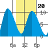 Center Slough Entrance tide chart for Sunday, February 20, 2022