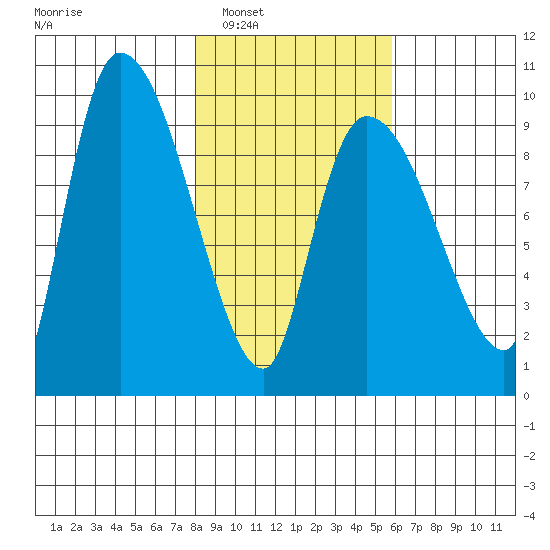 Center Slough Entrance tide chart for Monday, February 21, 2022