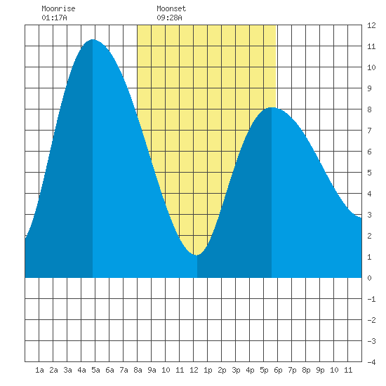 Center Slough Entrance tide chart for Tuesday, February 22, 2022