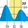 Center Slough Entrance tide chart for Tuesday, February 22, 2022
