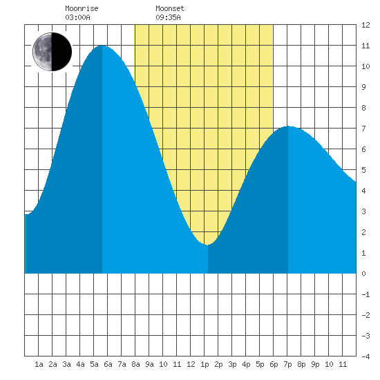 Center Slough Entrance tide chart for Wednesday, February 23, 2022