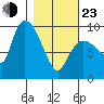 Center Slough Entrance tide chart for Wednesday, February 23, 2022