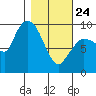Center Slough Entrance tide chart for Thursday, February 24, 2022