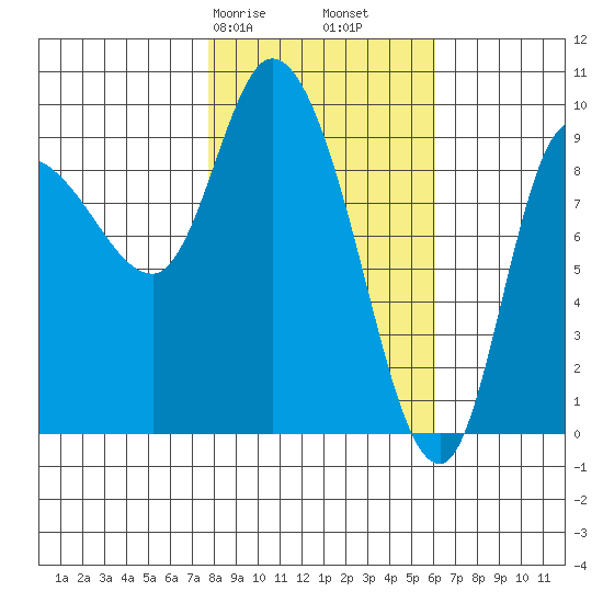 Center Slough Entrance tide chart for Sunday, February 27, 2022