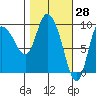 Center Slough Entrance tide chart for Monday, February 28, 2022