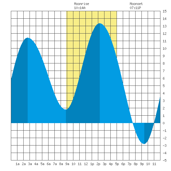 Center Slough Entrance tide chart for Wednesday, February 2, 2022