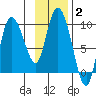 Center Slough Entrance tide chart for Wednesday, February 2, 2022