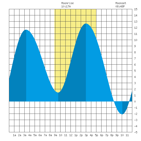 Center Slough Entrance tide chart for Thursday, February 3, 2022