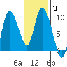 Center Slough Entrance tide chart for Thursday, February 3, 2022