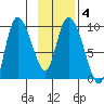 Center Slough Entrance tide chart for Friday, February 4, 2022