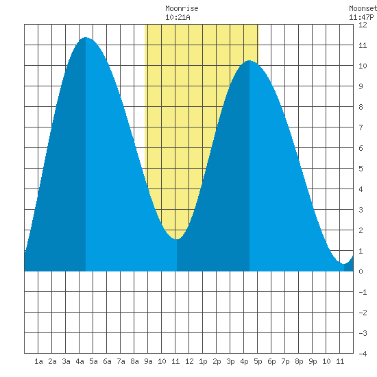 Center Slough Entrance tide chart for Saturday, February 5, 2022