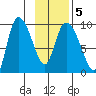 Center Slough Entrance tide chart for Saturday, February 5, 2022
