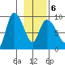 Center Slough Entrance tide chart for Sunday, February 6, 2022