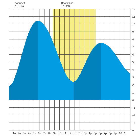 Center Slough Entrance tide chart for Monday, February 7, 2022