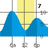 Center Slough Entrance tide chart for Monday, February 7, 2022