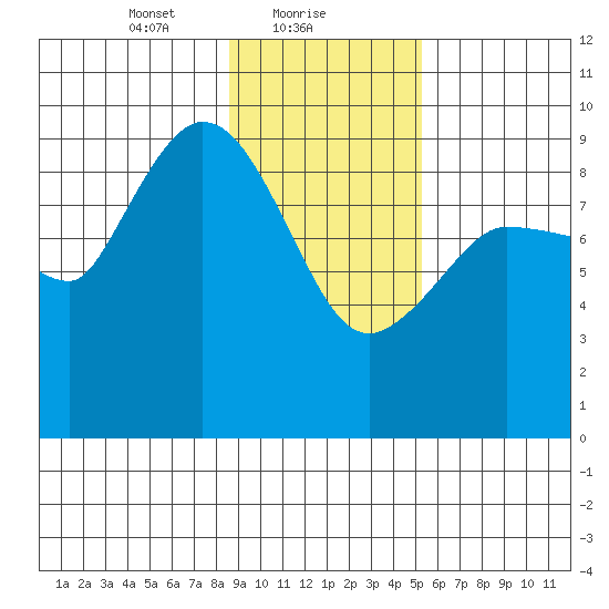 Center Slough Entrance tide chart for Wednesday, February 9, 2022