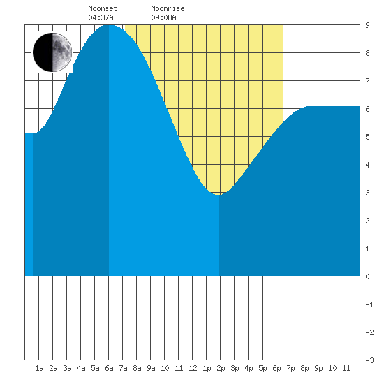 Center Slough Entrance tide chart for Thursday, March 10, 2022