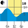 Center Slough Entrance tide chart for Thursday, March 10, 2022