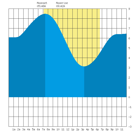Center Slough Entrance tide chart for Friday, March 11, 2022
