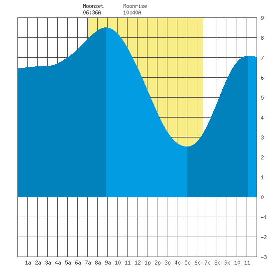 Center Slough Entrance tide chart for Saturday, March 12, 2022