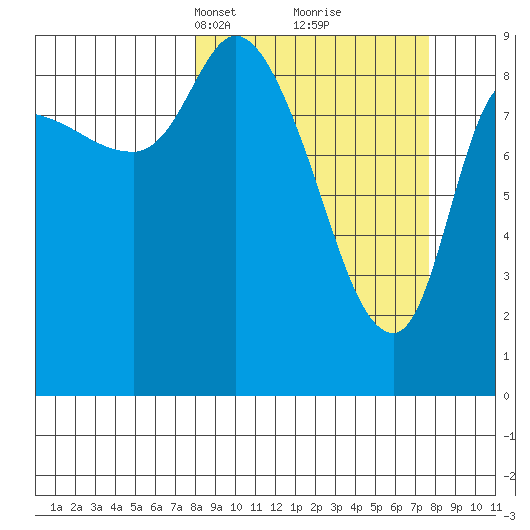 Center Slough Entrance tide chart for Sunday, March 13, 2022