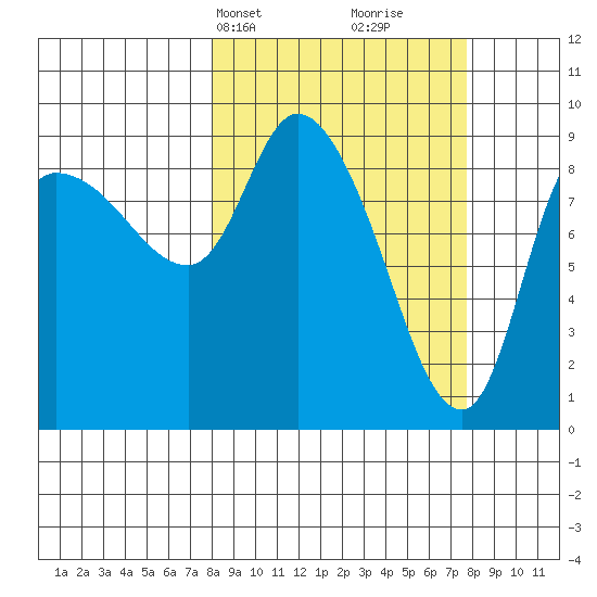 Center Slough Entrance tide chart for Monday, March 14, 2022