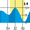 Center Slough Entrance tide chart for Monday, March 14, 2022