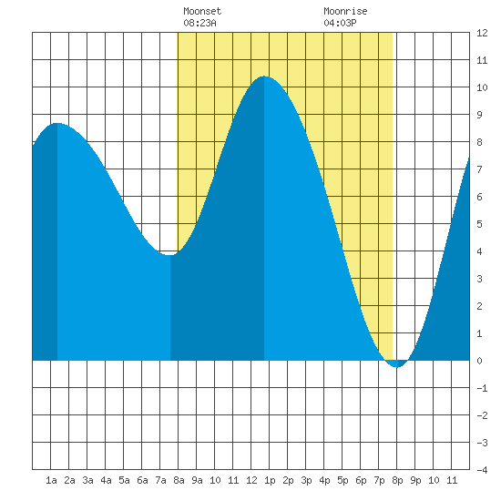 Center Slough Entrance tide chart for Tuesday, March 15, 2022