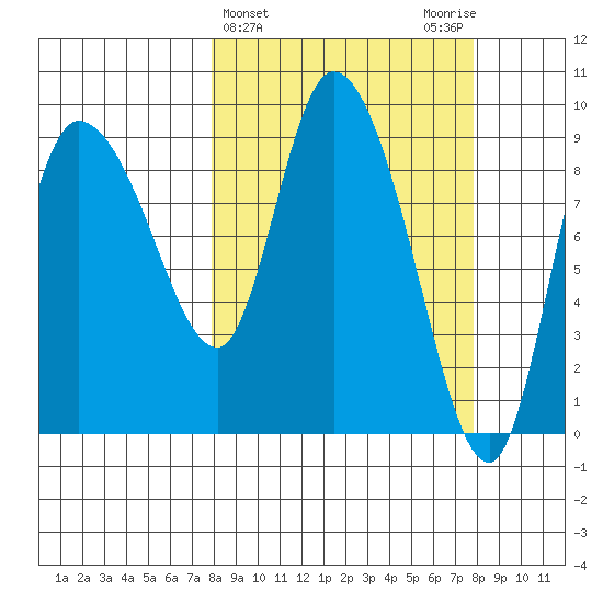 Center Slough Entrance tide chart for Wednesday, March 16, 2022