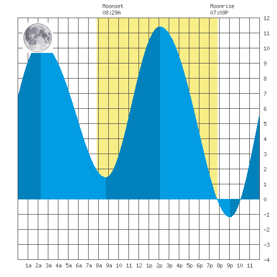 Center Slough Entrance tide chart for Thursday, March 17, 2022