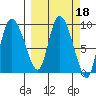 Center Slough Entrance tide chart for Friday, March 18, 2022