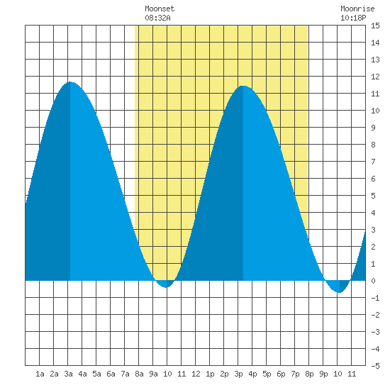 Center Slough Entrance tide chart for Saturday, March 19, 2022