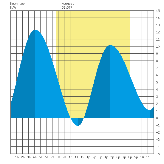 Center Slough Entrance tide chart for Monday, March 21, 2022