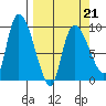 Center Slough Entrance tide chart for Monday, March 21, 2022