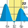 Center Slough Entrance tide chart for Tuesday, March 22, 2022