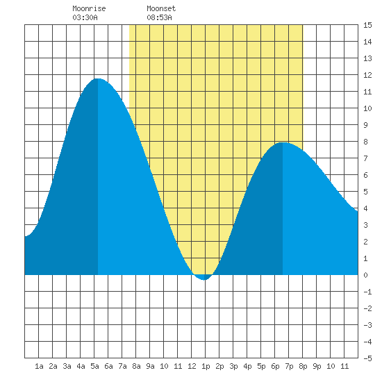 Center Slough Entrance tide chart for Wednesday, March 23, 2022