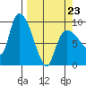 Center Slough Entrance tide chart for Wednesday, March 23, 2022