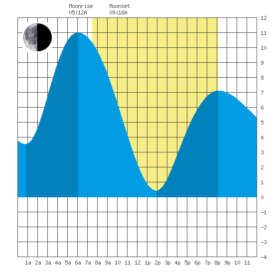 Center Slough Entrance tide chart for Thursday, March 24, 2022