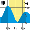 Center Slough Entrance tide chart for Thursday, March 24, 2022