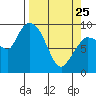 Center Slough Entrance tide chart for Friday, March 25, 2022