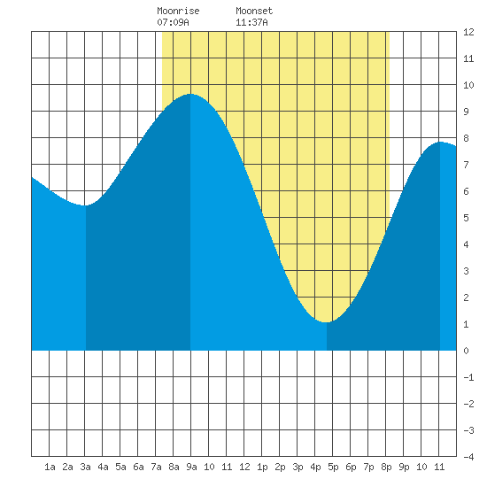 Center Slough Entrance tide chart for Saturday, March 26, 2022