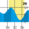 Center Slough Entrance tide chart for Saturday, March 26, 2022