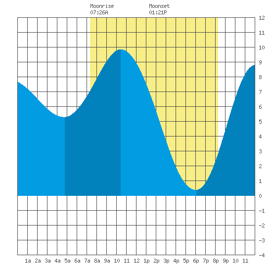 Center Slough Entrance tide chart for Sunday, March 27, 2022
