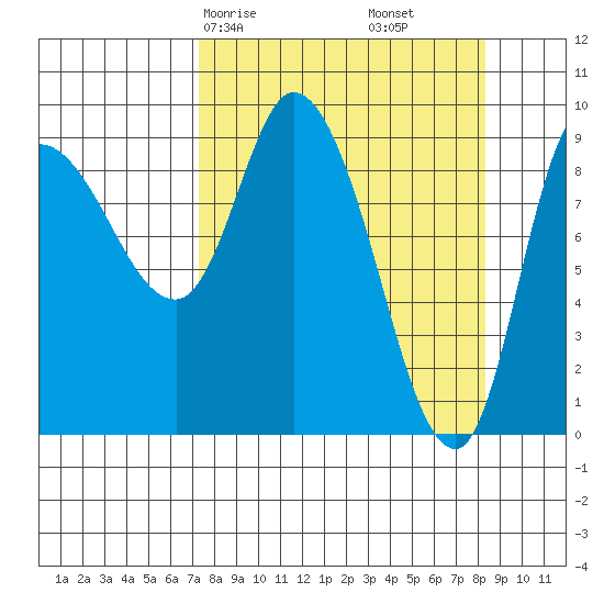 Center Slough Entrance tide chart for Monday, March 28, 2022