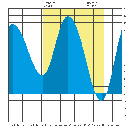 Center Slough Entrance tide chart for Tuesday, March 29, 2022