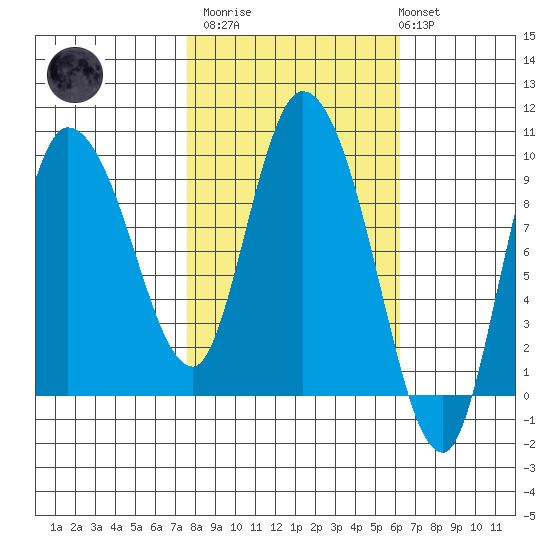 Center Slough Entrance tide chart for Wednesday, March 2, 2022